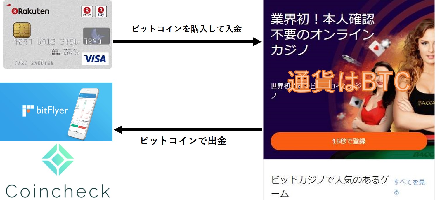 ビットカジノ